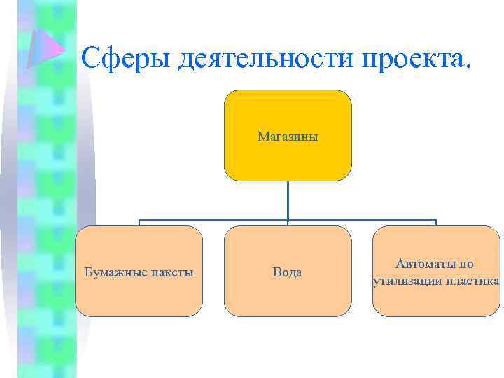 Сферы деятельности проекта. Магазины Бумажные пакеты Вода Автоматы по утилизации пластика 