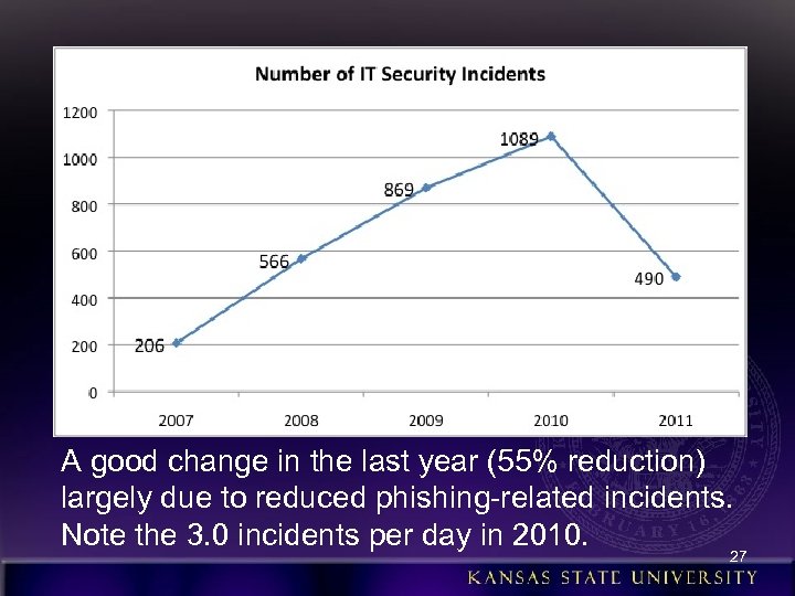 A good change in the last year (55% reduction) largely due to reduced phishing-related