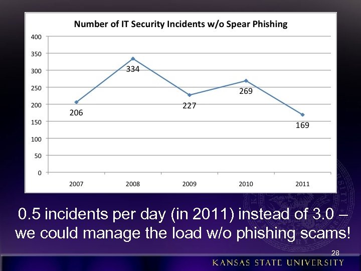 0. 5 incidents per day (in 2011) instead of 3. 0 – we could