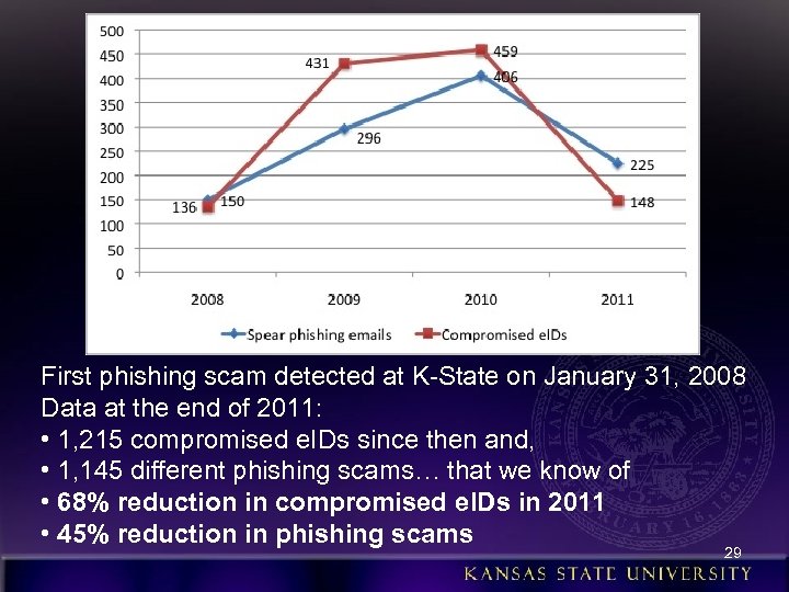 First phishing scam detected at K-State on January 31, 2008 Data at the end