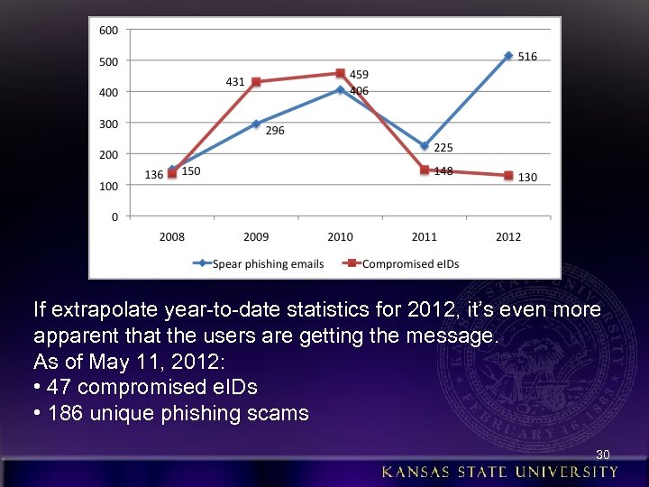 If extrapolate year-to-date statistics for 2012, it’s even more apparent that the users are
