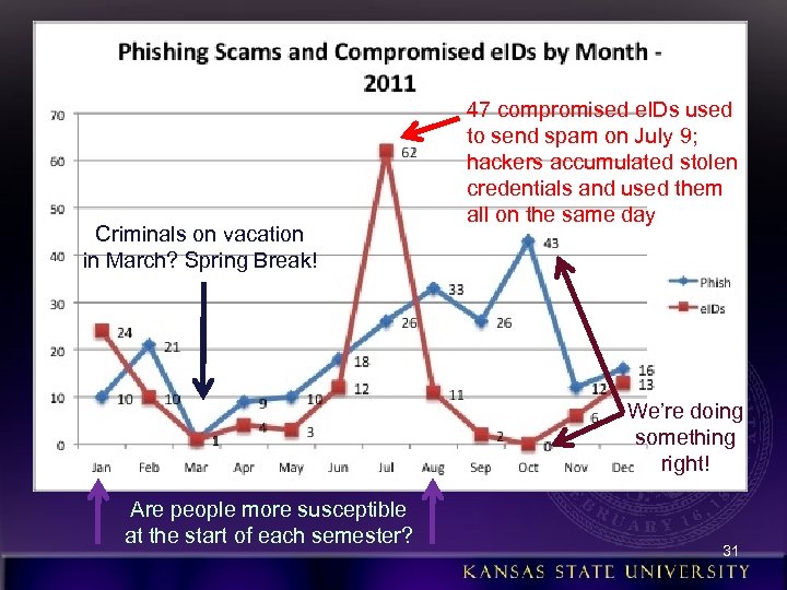 Criminals on vacation in March? Spring Break! 47 compromised e. IDs used to send