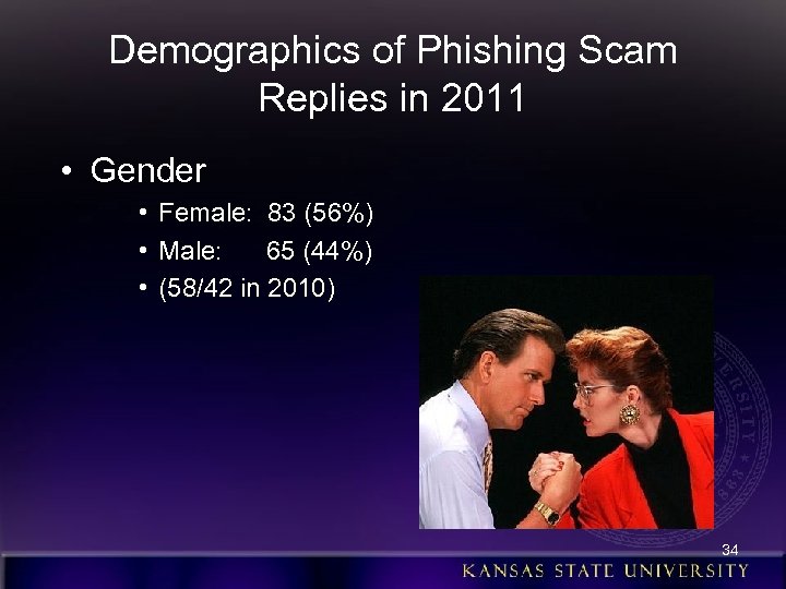 Demographics of Phishing Scam Replies in 2011 • Gender • Female: 83 (56%) •