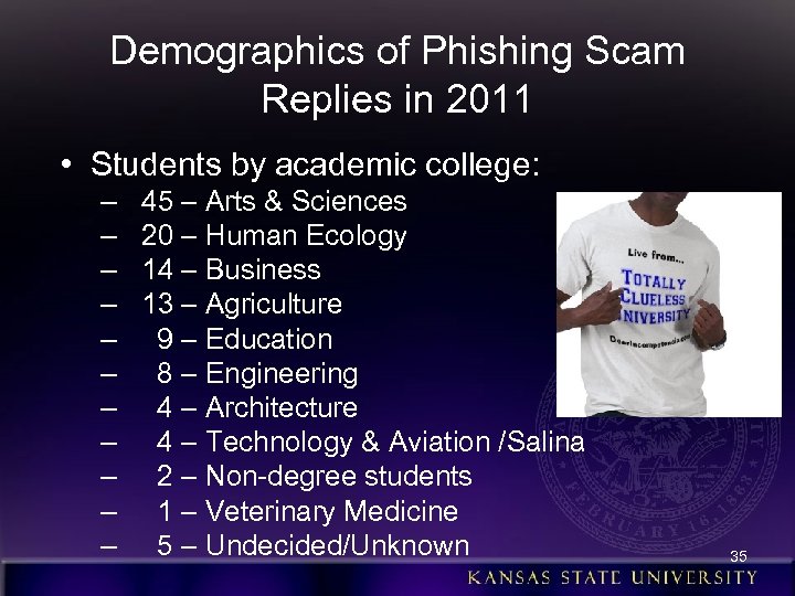 Demographics of Phishing Scam Replies in 2011 • Students by academic college: – –