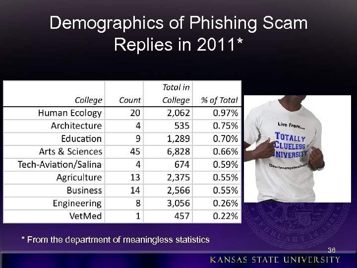Demographics of Phishing Scam Replies in 2011* * From the department of meaningless statistics