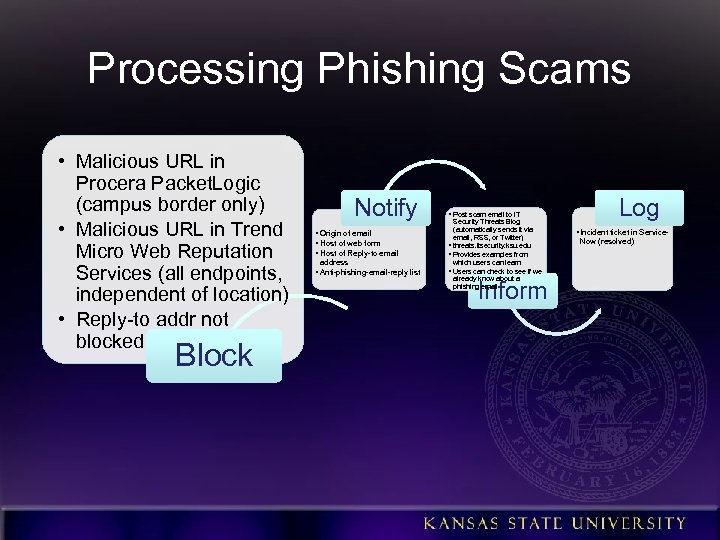 Processing Phishing Scams • Malicious URL in Procera Packet. Logic (campus border only) •