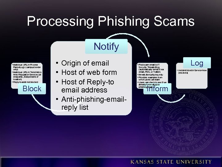 Processing Phishing Scams Notify • Malicious URL in Procera Packet. Logic (campus border only)