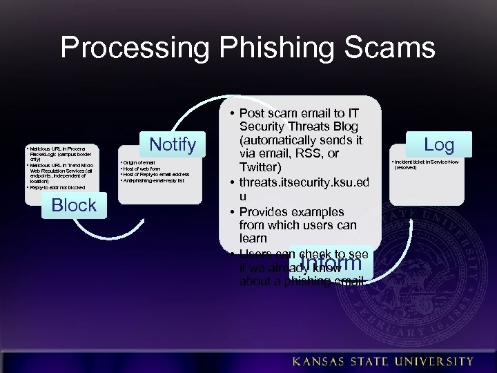 Processing Phishing Scams • Malicious URL in Procera Packet. Logic (campus border only) •