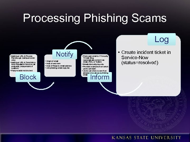 Processing Phishing Scams Log • Malicious URL in Procera Packet. Logic (campus border only)
