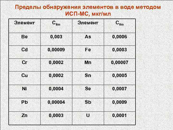 Пределы обнаружения элементов в воде методом ИСП-МС, мкг/мл Элемент Сlim Be 0, 003 As