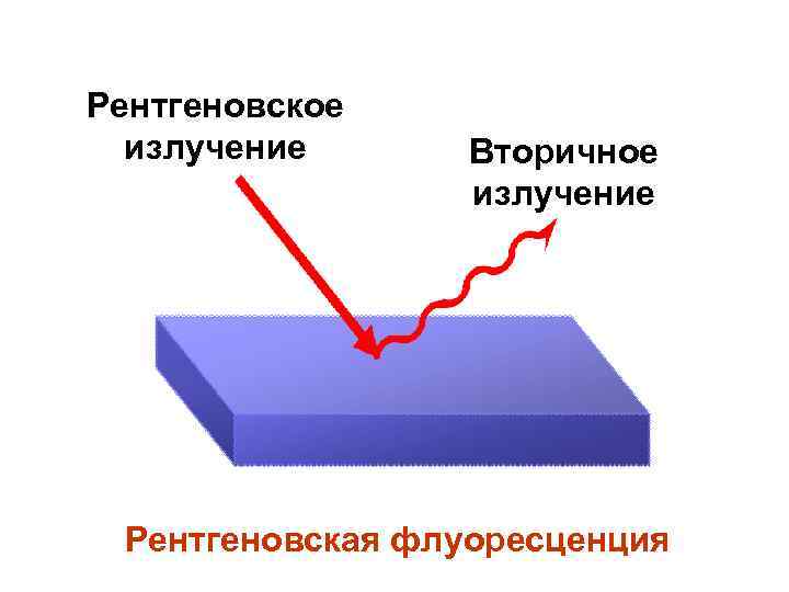 Рентгеновское излучение Вторичное излучение Рентгеновская флуоресценция 