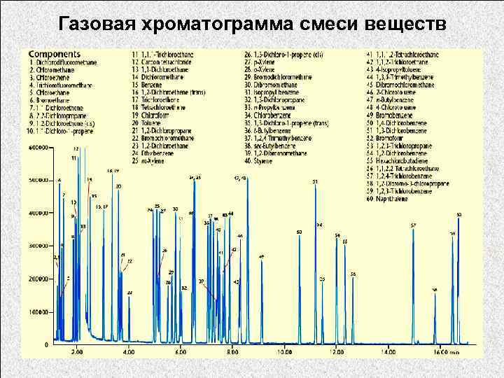 Газовая хроматограмма смеси веществ 