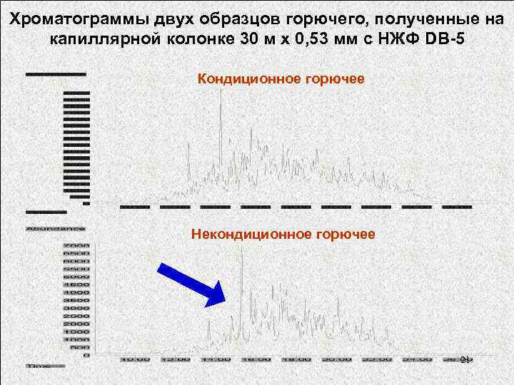 Хроматограммы двух образцов горючего, полученные на капиллярной колонке 30 м х 0, 53 мм