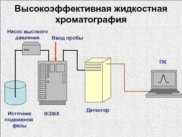 Высокоэффективная жидкостная хроматография Насос высокого давления Ввод пробы ПК Источник подвижной фазы ВЭЖХ Детектор