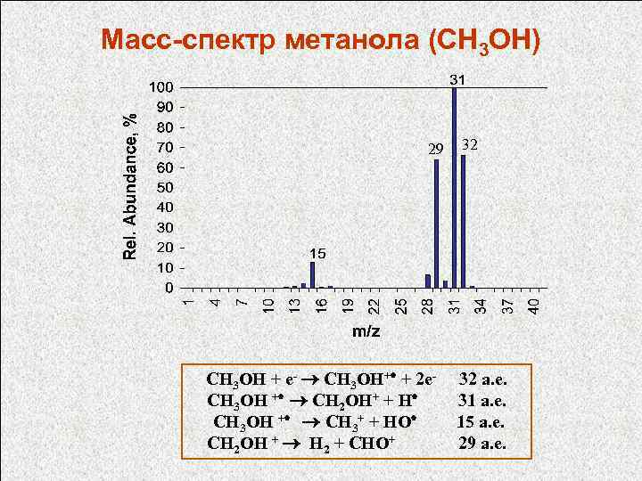 Масс спектральный. Масс спектр метанола. Расшифровка масс спектра. Масс спектр уксусной кислоты. Расшифровать масс спектр.