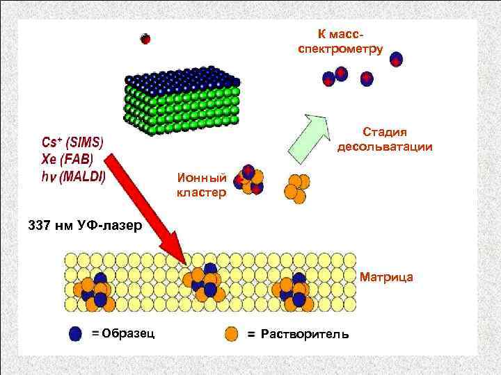 К массспектрометру Стадия десольватации Ионный кластер 337 нм УФ-лазер Матрица Образец Растворитель 