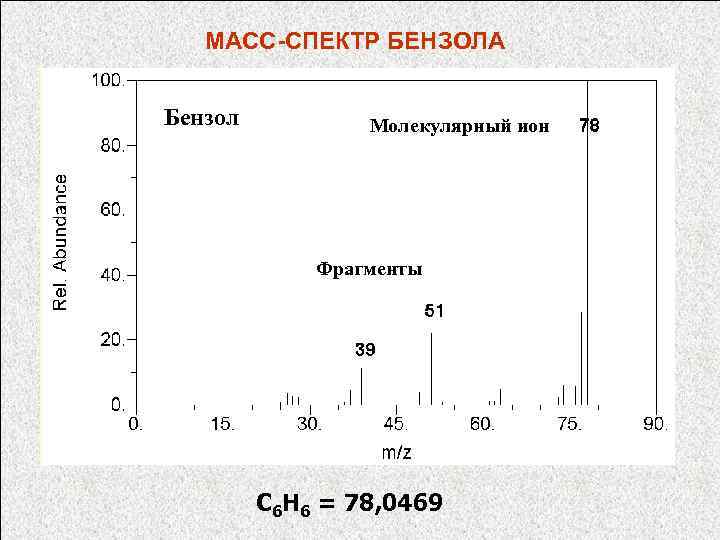 МАСС-СПЕКТР БЕНЗОЛА Бензол Молекулярный ион Фрагменты C 6 H 6 = 78, 0469 