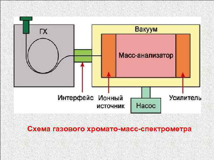 Схема газового хромато-масс-спектрометра 