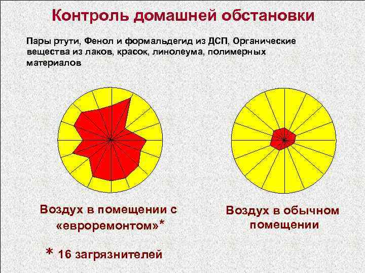 Контроль домашней обстановки Пары ртути, Фенол и формальдегид из ДСП, Органические вещества из лаков,