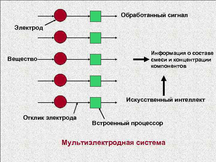 Обработанный сигнал Электрод Информация о составе смеси и концентрации компонентов Вещество Искусственный интеллект Отклик