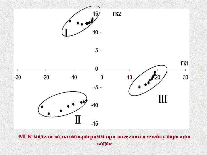 МГК-модели вольтамперограмм при внесении в ячейку образцов водок 