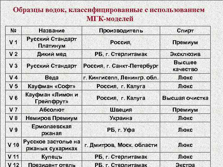 Образцы водок, классифицированные с использованием МГК-моделей № Название Производитель Спирт V 1 Русский Стандарт