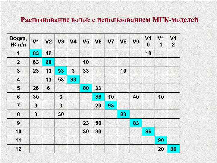 Распознование водок с использованием МГК-моделей Водка, V 1 № п/п V 2 V 3