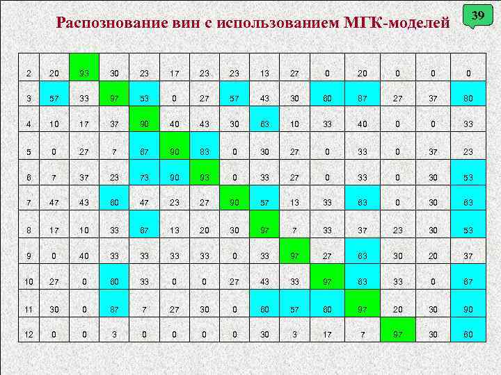 39 Распознование вин с использованием МГК-моделей 2 20 93 30 23 17 23 23