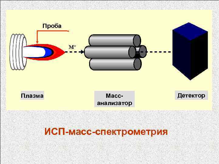 Проба M+ Плазма Массанализатор ИСП-масс-спектрометрия Детектор 