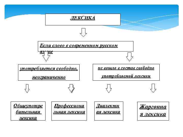ЛЕКСИКА Если слово в современном русском языке употребляется свободно, не вошло в состав свободно