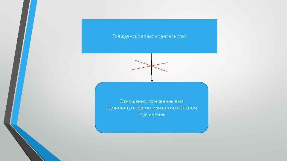 Гражданское законодательство Отношения, основанные на административном или ином властном подчинении 