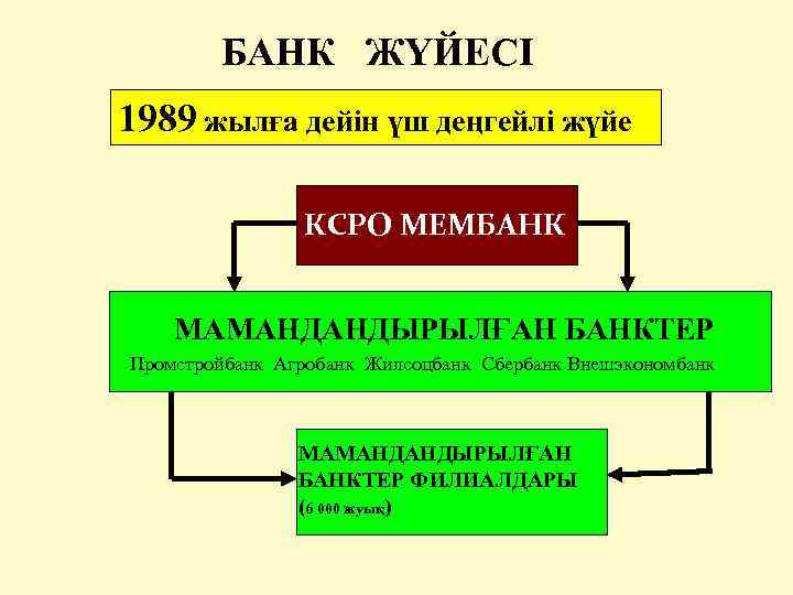 БАНК ЖҮЙЕСІ 1989 жылға дейін үш деңгейлі жүйе КСРО МЕМБАНК МАМАНДАНДЫРЫЛҒАН БАНКТЕР Промстройбанк Агробанк