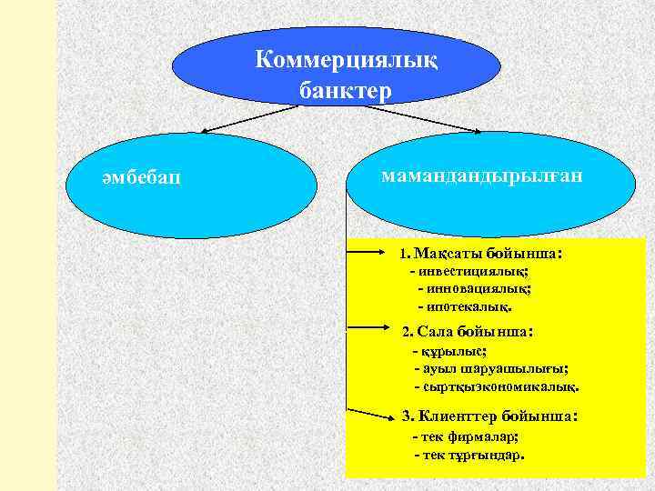Коммерциялық банктер әмбебап мамандандырылған 1. Мақсаты бойынша: - инвестициялық; - инновациялық; - ипотекалық. 2.