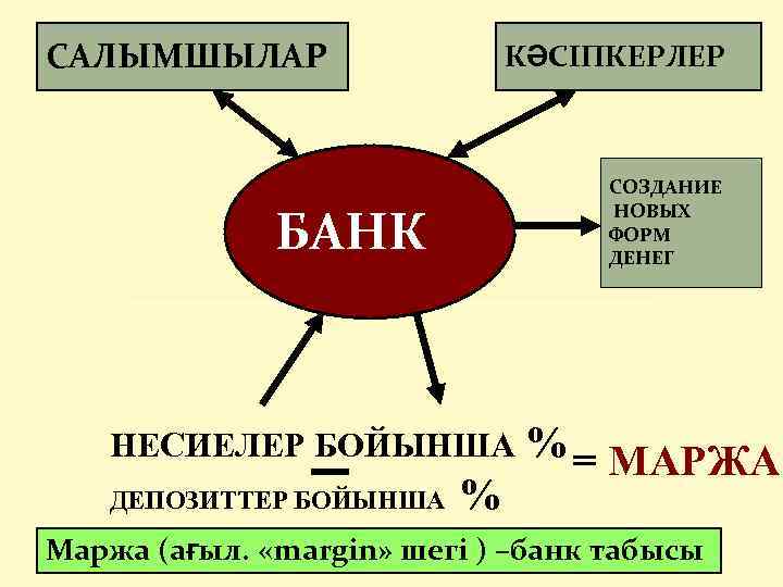 САЛЫМШЫЛАР КӘСІПКЕРЛЕР СОЗДАНИЕ НОВЫХ ФОРМ ДЕНЕГ БАНК НЕСИЕЛЕР БОЙЫНША % ДЕПОЗИТТЕР БОЙЫНША % =