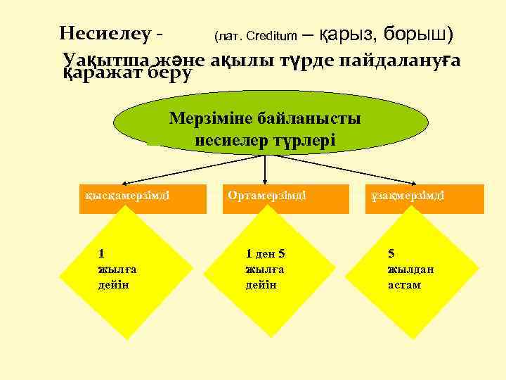 Несиелеу (лат. Creditum – қарыз, борыш) Уақытша және ақылы түрде пайдалануға қаражат беру Мерзіміне