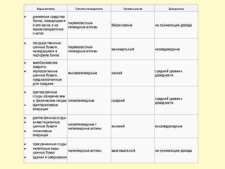 Виды активов Степень ликвидности Уровень риска Доходность денежные средства банка, находящиеся первоклассные в его