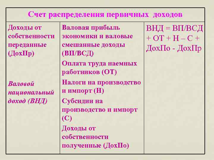 Счет распределения первичных доходов Доходы от собственности переданные (Дох. Пр) Валовой национальный доход (ВНД)