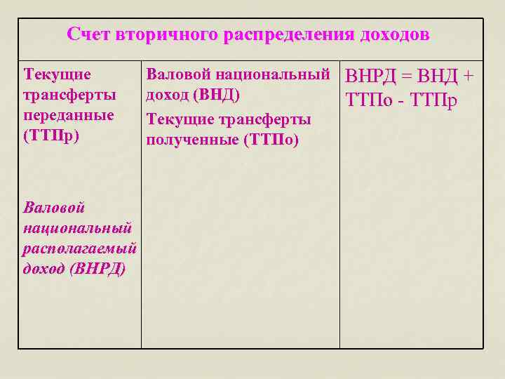 Счет вторичного распределения доходов Текущие трансферты переданные (ТТПр) Валовой национальный располагаемый доход (ВНРД) Валовой