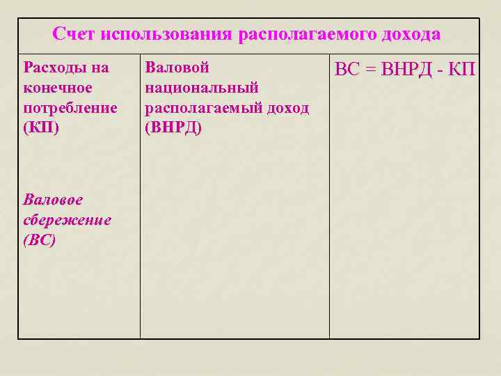 Счет использования располагаемого дохода Расходы на конечное потребление (КП) Валовое сбережение (ВС) Валовой национальный