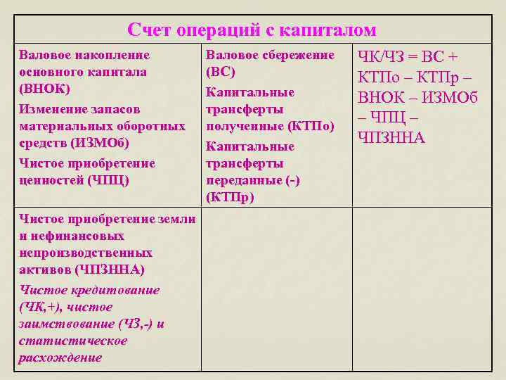 Счет операций с капиталом Валовое накопление основного капитала (ВНОК) Изменение запасов материальных оборотных средств