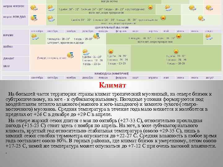 Климат На большей части территории страны климат тропический муссонный, на севере близок к субтропическому,