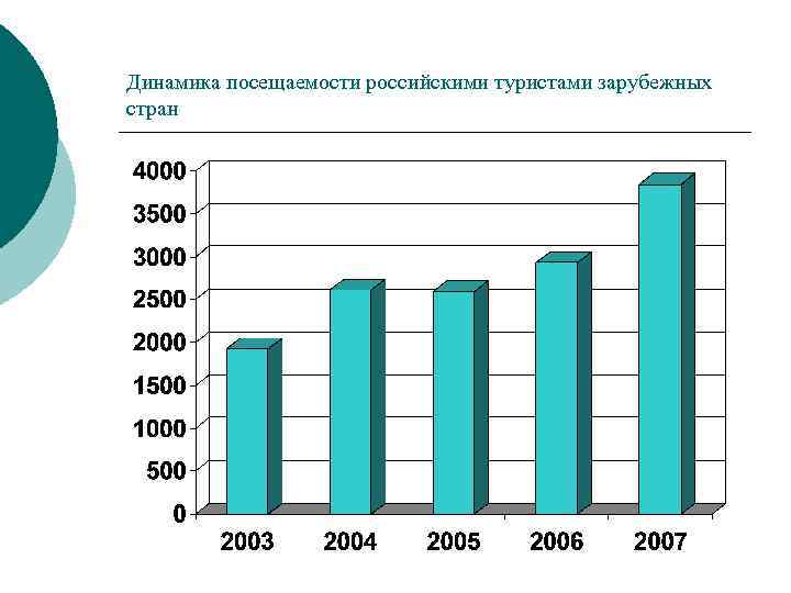 Посещения туристами. Динамика посещаемости. Посещаемость России туристами. Статистика посещения России туристами. Динамика российского туризма.