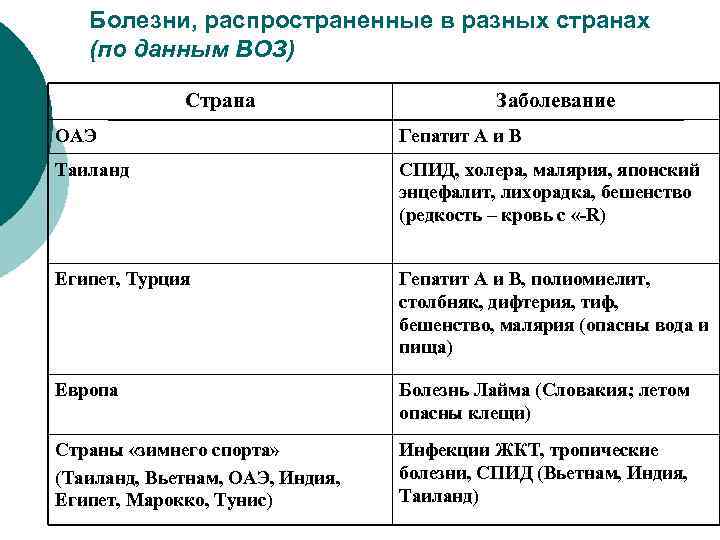 Болезни, распространенные в разных странах (по данным ВОЗ) Страна Заболевание ОАЭ Гепатит А и