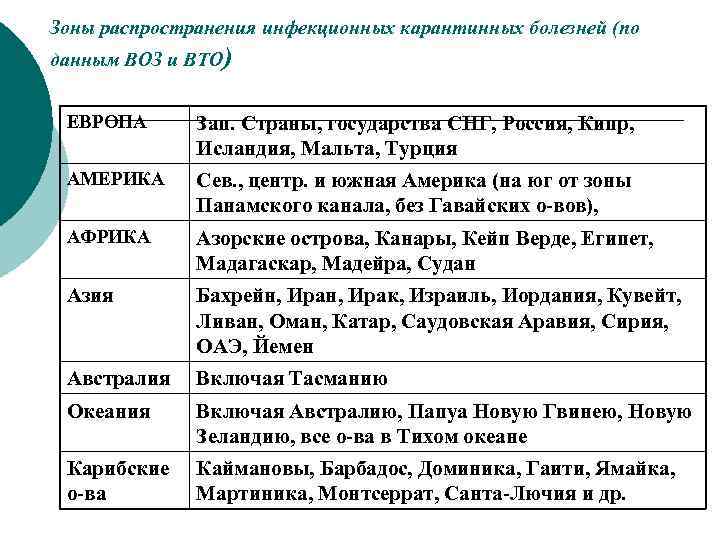 Зоны распространения инфекционных карантинных болезней (по данным ВОЗ и ВТО) ЕВРОПА Зап. Страны, государства