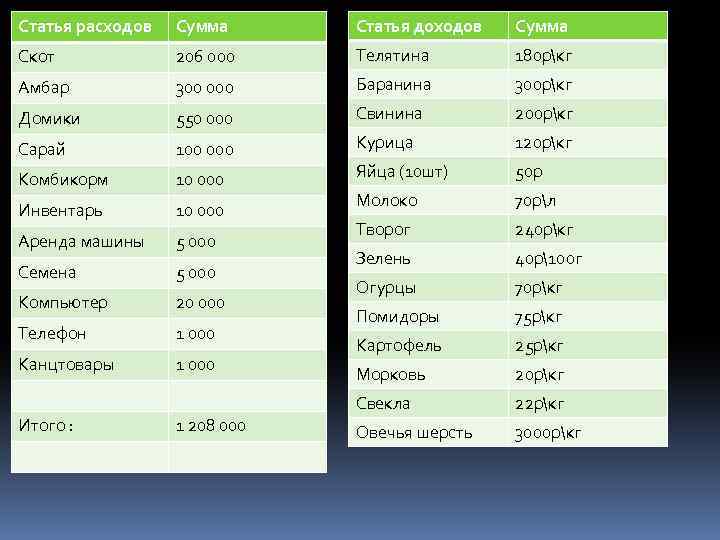 Статья расходов Сумма Статья доходов Сумма Скот 206 000 Телятина 180 ркг Амбар 300