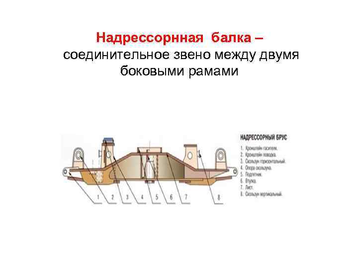 Надрессорнная балка – соединительное звено между двумя боковыми рамами 