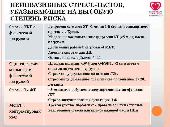 РЕЗУЛЬТАТЫ ОСНОВНЫХ НЕИНВАЗИВНЫХ СТРЕСС-ТЕСТОВ, УКАЗЫВАЮЩИЕ НА ВЫСОКУЮ СТЕПЕНЬ РИСКА Стресс ЭКГ с физической нагрузкой