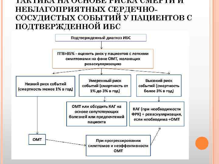 ТАКТИКА НА ОСНОВЕ РИСКА СМЕРТИ И НЕБЛАГОПРИЯТНЫХ СЕРДЕЧНОСОСУДИСТЫХ СОБЫТИЙ У ПАЦИЕНТОВ С ПОДТВЕРЖДЕННОЙ ИБС