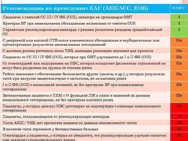 Рекомендации по проведению КАГ (АКК/АСС, ЕОК) класс Пациенты с тяжелой СС III / IV