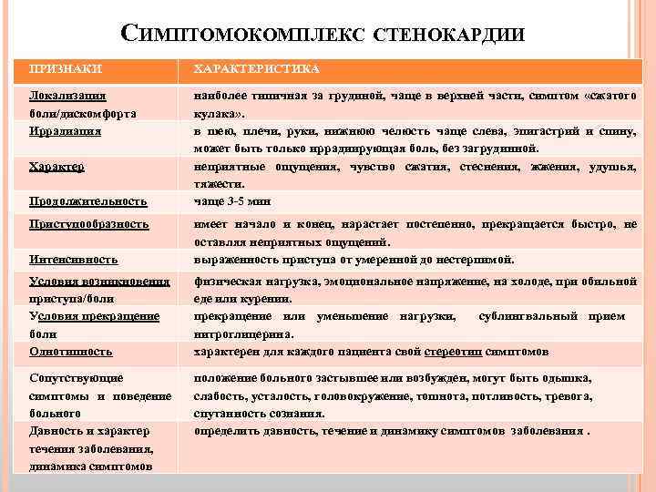 СИМПТОМОКОМПЛЕКС СТЕНОКАРДИИ ПРИЗНАКИ ХАРАКТЕРИСТИКА Локализация боли/дискомфорта Иррадиация наиболее типичная за грудиной, чаще в верхней